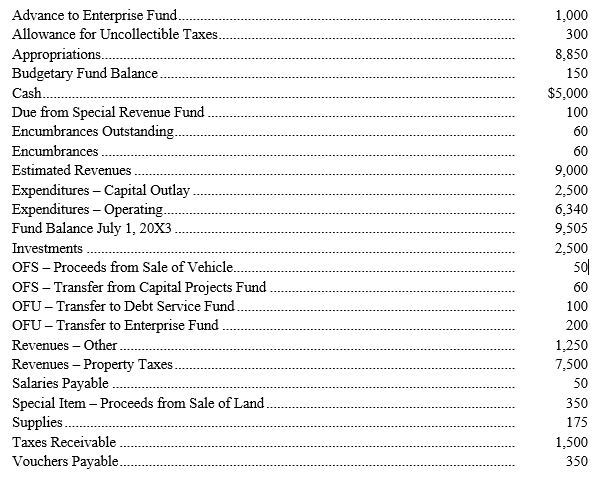 Listed below in alphabetical order are the general ledger and budgetary accounts for the City of Walland. All balances are year end, unless otherwise noted. All accounts have a normal balance. At the end of the year, the City Council passed an ordinance that all outstanding orders would be honored in the following fiscal year. Also, the Finance Officer set aside $40 for equipment replacement. Requirements: 1. Prepare the Statement of Revenues, Expenditures, and Changes in Fund Balance for the year ended June 30, 20X4. 2. Prepare the Balance Sheet for the year ended June 30, 20X4. 3. Prepare all necessary closing entries.   
