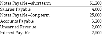 The balances of select accounts of Sandra Company as at December 31, 2015 are given below:   The unearned revenue is the amount of cash received for services to be rendered in January, 2016. What are the total long-term liabilities shown on the balance sheet? A) $1,200 B) $4,000 C) $5,200 D) $25,000
