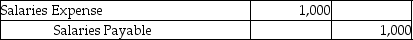 On December 31, 2014, Axle Services prepared the following accrual adjustment:   Axle uses reversing entries. Prepare the reversing entry that would be prepared on January 1, 2015?