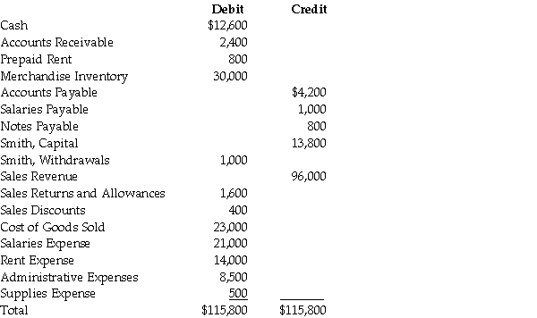 An adjusted trial balance of a merchandiser is given below.   Give the journal entry to close the Sales Revenue account.