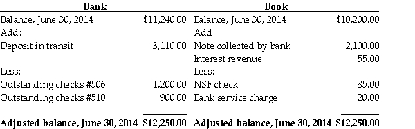 Refer To The Following Bank Reconciliation: Journalize The Adjusting 