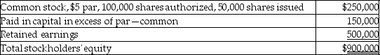 A corporation reported the following equity section on its current balance sheet. The common stock is currently selling for $12.00 per share.   Which of the following would be included in the entry to record the distribution of a 15% stock dividend? A) Common Stock-$5 Par Value would be credited for $37,500. B) Retained Earnings would be debited for $35,000. C) Paid-In Capital in Excess of Par-Common is debited for $35,000. D) Retained Earnings would be credited for $60,000.