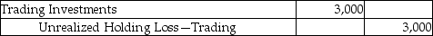 Sinopia Corporation reported trading investments of $15,000 on December 31, 2015. The company realizes a decrease of $3,000 in the fair value of the trading investments by the end of the year 2016. Which of the following is the correct journal entry? A)    B)    C)    D)   