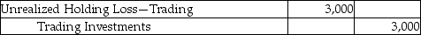 Sinopia Corporation reported trading investments of $15,000 on December 31, 2015. The company realizes a decrease of $3,000 in the fair value of the trading investments by the end of the year 2016. Which of the following is the correct journal entry? A)    B)    C)    D)   