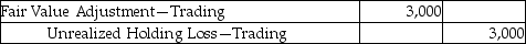 Sinopia Corporation reported trading investments of $15,000 on December 31, 2015. The company realizes a decrease of $3,000 in the fair value of the trading investments by the end of the year 2016. Which of the following is the correct journal entry? A)    B)    C)    D)   