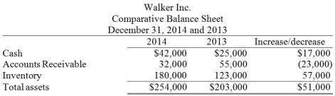 Walker Inc. uses the indirect method to prepare the statement of cash flows. Refer to the following section of the comparative balance sheet:   The change in Inventory will be shown as a negative cash flow in the adjustments to Net Income.