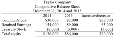 Taylor Company follows the indirect method to prepare its statement of cash flows. Refer to the following portion of the comparative balance sheet:   Note: Net Income for the year was $89,000. Based on the above information, calculate the dividends declared during the year 2014. A) $3,000 B) $89,000 C) $65,000 D) $24,000