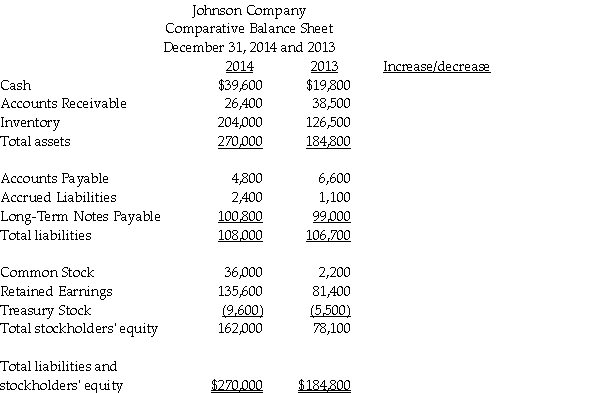 Johnson Company uses the indirect method to prepare the statement of cash flows. Refer to the following comparative balance sheet for Avatar Company and complete the third column for increases or decreases.  