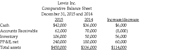 Lewis Inc. uses the indirect method to prepare its statement of cash flows. Refer to the following portion of the comparative balance sheet:   Additional information provided by the company includes the following: Equipment costing $104,000 was purchased for cash. Equipment with a net asset value of $20,000 was sold for $28,000. Depreciation Expense of $24,000 was recorded during the year. With the help of T-account format, analyze the transactions affecting Property, Plant & Equipment, net.