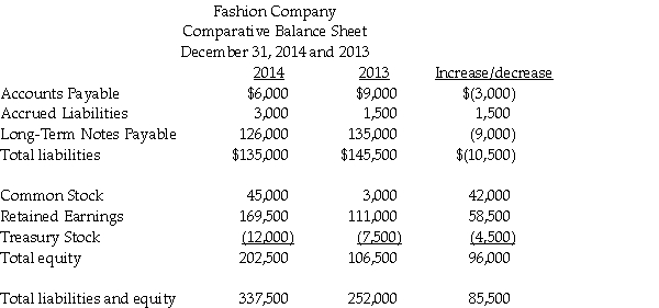 Karaoke Company uses the indirect method to prepare its statement of cash flows. Refer to the following sections of the comparative balance sheet:   Additional information: No stock was retired. No treasury stock was sold. During 2014, the company repaid $60,000 of long-term notes payable. During 2014, the company borrowed $51,000 on a new long-term note payable. Net income for the year was $68,000. Prepare the financing section of the statement of cash flows.