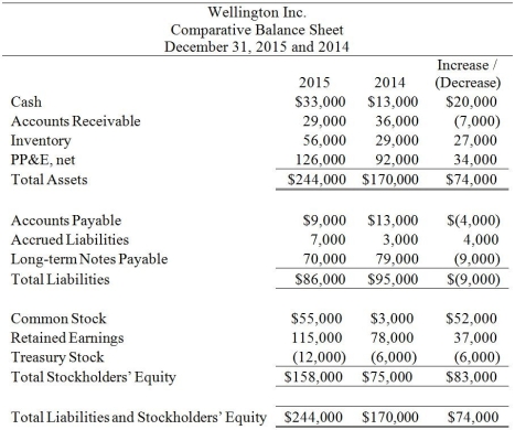 Wellington Inc. uses the direct method to prepare its statement of cash flows. Refer to the following financial statement information for the year ended December 31, 2015:     On Wellington's statement of cash flows, using the direct method, what amount will be shown for total cash receipts from operating activities? A) $267,000 B) $299,300 C) $253,000 D) $254,000
