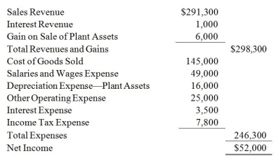 Wellington Inc. uses the direct method to prepare its statement of cash flows. Refer to the following financial statement information for the year ended December 31, 2015:     On Wellington's statement of cash flows, using the direct method, what amount will be shown for total cash receipts from operating activities? A) $267,000 B) $299,300 C) $253,000 D) $254,000