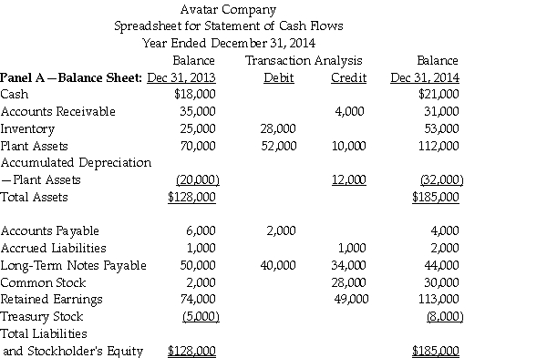 Avatar Company uses the indirect method to prepare its statement of cash flows. Using the worksheet shown below, enter the adjustments needed to record the following transactions: Purchased Treasury Stock for $3,000 Paid dividends of $10,000     Net Increase (Decrease)in Cash Total