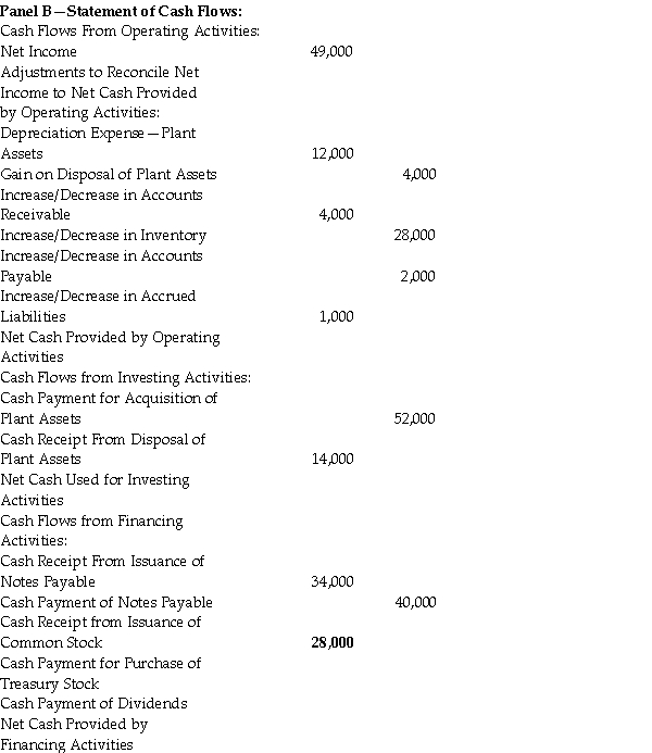 Avatar Company uses the indirect method to prepare its statement of cash flows. Using the worksheet shown below, enter the adjustments needed to record the following transactions: Purchased Treasury Stock for $3,000 Paid dividends of $10,000     Net Increase (Decrease)in Cash Total