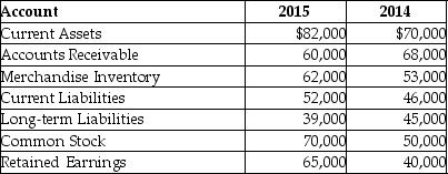 The following is summary of information presented on the financial statements of a company on December 31, 2015.   What would a horizontal analysis report show with respect to long-term liabilities? A) long-term liabilities decreased by $30,000 B) long-term liabilities decreased by 40% C) long-term liabilities decreased by 13.33% D) long-term liabilities decreased by $10,000