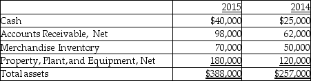 Nobell Inc. provides the following data:     Calculate accounts receivable turnover ratio for the year 2015. A) 5 times B) 4 times C) 3 times D) 2 times