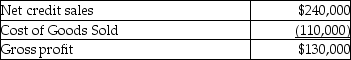 Nobell Inc. provides the following data:     Calculate accounts receivable turnover ratio for the year 2015. A) 5 times B) 4 times C) 3 times D) 2 times