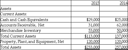 e-Bay Inc. provides the following data:     Calculate the asset turnover for the year 2015. A) 7.27 times B) 1.22 times C) 1.55 times D) 2.04 times