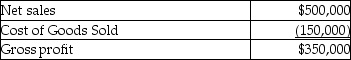 e-Bay Inc. provides the following data:     Calculate the asset turnover for the year 2015. A) 7.27 times B) 1.22 times C) 1.55 times D) 2.04 times