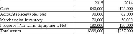 Peartree Inc. provides the following data:   Additional information:   Calculate the return on total assets for the year 2015. A) 67.25% B) 62.02% C) 72.36% D) 65.00%