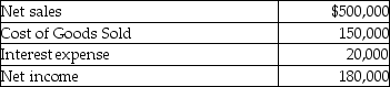 Peartree Inc. provides the following data:   Additional information:   Calculate the return on total assets for the year 2015. A) 67.25% B) 62.02% C) 72.36% D) 65.00%