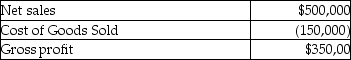 Peartree Inc. provides the following extracts from income statement for the year 2015:   Calculate the gross profit percentage. A) 75% B) 70% C) 55% D) 69%