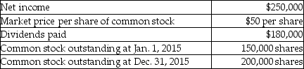 e-Bay Inc. provides the following information for the year 2015:   The company has no preferred stock outstanding. Calculate the price/earnings ratio of common stock. A) 40 times B) 50 times C) 35 times D) 45 times