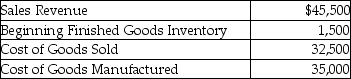<strong>Damsel Inc. is a large manufacturer of auto tires. Damsel has provided the following information:   Calculate the amount of ending finished goods inventory reported in Damsel's balance sheet.</strong> A)$10,500 B)$36,500 C)$4,000 D)$3,500 <div style=padding-top: 35px> 