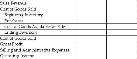 Amber Corporation has provided the following information of its operating activities for 2015:   Required: Prepare Amber's income statement for the year ended December 31, 2015. Use the format provided below:  
