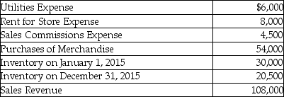 Best Company, a merchandiser, sells office supplies. The following information summarizes Best's operating activities during 2015:   Required: Prepare an income statement for Best Company for the year ended December 31, 2015, using the format below.  <div style=padding-top: 35px> 