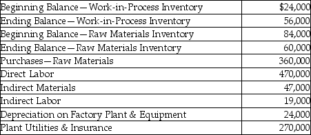 Barricades Corporation provided the following information for the year 2015:   What was the amount of direct materials used in production during 2015? A) $360,000 B) $504,000 C) $384,000 D) $328,000