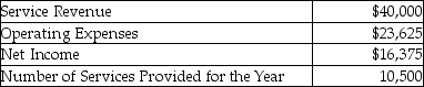 Samson Inc. reported the following information for the year 2015:   How much was the unit cost per service? A) $1.56 B) $3.20 C) $2.25 D) $3.81