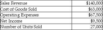 Five Seasons is a merchandiser of packed foods. The company provides the following information for the year 2015:   How much was the unit cost per unit of product sold? A) $3.14 B) $5.18 C) $2.33 D) $0.82