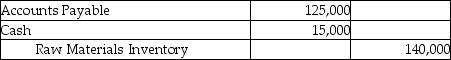Uniq Works purchased raw materials amounting to $125,000 on account and $15,000 for cash. The materials will be used to manufacture upholstery for furniture manufacturers on a contract basis. Which of the following journal entries correctly records this transaction? A)    B)    C)    D)   