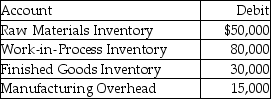 The accounts of Melissa Manufacturing showed the following balances at the beginning of December:   The following transactions took place during the month: December 2: Issued direct materials $25,000 and indirect materials $4,000 to production. December 15: Paid $6,000 and $3,000 toward factory's direct labor cost and indirect labor cost, respectively. What should be the balance in the Work-in-Process Inventory account at the end of December? A) $111,000 B) $86,000 C) $105,000 D) $81,000