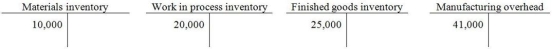 On June 1, 2014, Dalton Productions had beginning balances as shown in the T-accounts below.   During June, the following transactions took place: June 2: Issued $2,400 of direct materials and $200 of indirect materials to production June 13: Paid $7,500 of direct factory labor cost and $14,100 of indirect factory labor cost Following these transactions, what was the balance in the Manufacturing Overhead account? A) $50,900 B) $55,300 C) $44,200 D) $65,200