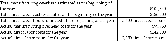 Equinox Fabrication Plant suffered a fire incident in August due to which most of the records for the year were destroyed. The following accounting data for the year that were recovered:   The company bases its manufacturing overhead allocation on direct labor hours. What was the predetermined overhead allocation rate for the year? A) $35.87 B) $33.82 C) $29.40 D) $27.71