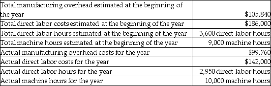 The Quadrangle Fabrication Plant suffered a fire incident at the beginning of the year which resulted in loss of property including the accounting records. Some data for the year were retrieved and extracts from it are shown below:   The company bases its manufacturing overhead allocation on number of machine hours. What is the amount of manufacturing overhead cost allocated to Work-in-Process Inventory during the year? (Round your intermediate calculations to two decimal places)  A) $86,730 B) $60,977 C) $152,417 D) $117,600