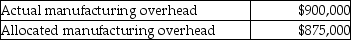 Davie Company used estimated direct labor hours of 250,000 and estimated manufacturing overhead costs of $1,000,000 in establishing its 2015 predetermined overhead allocation rate. Actual results showed:   What was the number of direct labor hours worked during 2015? A) 225,000 hours B) 243,056 hours C) 250,000 hours D) 218,750 hours
