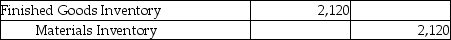 Caltran Company completed manufacturing Job 445. It included $320 of direct materials cost, $1,240 of direct labor cost, and $560 of allocated overhead. Which of the following is the correct journal entry needed to record the completed job? A)    B)    C)    D)   