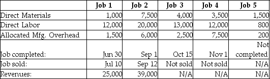 Jorst Manufacturing began business on January 1, 2015. During its first year of operation, Jorst worked on five industrial jobs and reported the following information at year-end:   At year-end, what was the balance in Work-in-Process Inventory? A) $2,500 B) $25,500 C) $45,000 D) $15,500