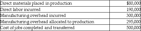 At the beginning of 2014, Conway Manufacturing had the following account balances:   Following additional details are provided for the year:   Record these transactions in the T-accounts and calculate the ending balances for Work-in-Process Inventory, Finished Goods Inventory, and Manufacturing Overhead accounts (unadjusted.)