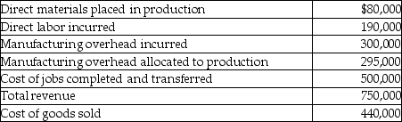 At the beginning of 2015, Conway Manufacturing had the following account balances:   Following additional details are provided for the year:   After recording all these transactions and adjusting for the over/underallocated overhead, the ending balance in the Cost of Goods Sold account is a: A) debit of $435,000. B) debit of $445,000. C) credit of $445,000. D) debit of $440,000.