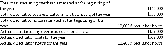 Archangel Manufacturing has finished production activities for the year 2015. The company allocates manufacturing overhead based on a percentage of direct labor costs. The company has provided the following information:   Based on the above data, calculate the unadjusted ending balance in the Manufacturing Overhead account. A) $19,000 credit balance B) $19,000 debit balance C) $14,200 credit balance D) $14,200 debit balance