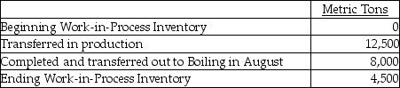 <strong>Organic Sugar Company at Ohio has six processing departments for refining sugar: Affination, Carbonatation, Decolorization, Boiling, Recovery, and Packaging. Conversion costs are added evenly throughout each process. Data from the month of August for the Decolorization Department are as follows: The ending Work-in-Process Inventory is 100% and 65% complete with respect to direct materials and conversion costs, respectively. Compute the equivalent units of production (EUP)for direct materials and for conversion costs for the month of August.</strong> A)10,925 EUP for direct materials and 2,925 EUP for conversion costs B)12,500 EUP for direct materials and 10,925 EUP for conversion costs C)2,925 EUP for direct materials and 10,925 EUP for conversion costs D)12,500 EUP for direct materials and 2,925 EUP for conversion costs