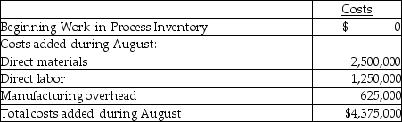 <strong>Organic Sugar Company at Ohio has six processing departments for refining sugar: Affination, Carbonatation, Decolorization, Boiling, Recovery, and Packaging. Conversion costs are added evenly throughout each process. Data from the month of August for the Decolorization Department are as follows: The ending Work-in-Process Inventory is 100% and 65% complete with respect to direct materials and conversion costs, respectively. Compute the equivalent units of production (EUP)for direct materials and for conversion costs for the month of August.</strong> A)10,925 EUP for direct materials and 2,925 EUP for conversion costs B)12,500 EUP for direct materials and 10,925 EUP for conversion costs C)2,925 EUP for direct materials and 10,925 EUP for conversion costs D)12,500 EUP for direct materials and 2,925 EUP for conversion costs
