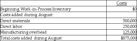 <strong>Organic Sugar Company at Ohio has six processing departments for refining sugar: Affination, Carbonatation, Decolorization, Boiling, Recovery, and Packaging. Conversion costs are added evenly throughout each process. Data from the month of August for the Recovery Department are as follows: The ending Work-in-Process Inventory is 100% and 95% complete with respect to direct materials and conversion costs respectively. How many metric tons of sugar were refined and transferred to the Packaging Department in August?</strong> A)20,500 metric tons B)5,500 metric tons C)15,000 metric tons D)9,500 metric tons