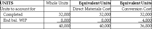 LDR Manufacturing produces a pesticide chemical and uses process costing. There are three processing departments-Mixing, Refining, and Packaging. On January 1, 2014, the first department, Mixing, had no beginning inventory. During January, 40,000 fl. oz. of chemicals were started in production. Of these, 32,000 fl. oz. were completed and 8,000 fl. oz. remained in process. In the Mixing Department, all direct materials are added at the beginning of the production process and conversion costs are applied evenly through the process. At the end of January, the equivalent unit data for the Mixing Department were as follows:   In addition to the above, the costs per equivalent unit were $5.50 for direct materials and $3.60 for conversion costs. Using this data, calculate the full cost of the ending balance in the Mixing Department. A) $35,600 B) $48,000 C) $61,280 D) $222,400