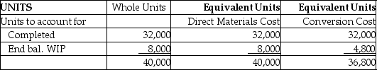 <strong>LDR Manufacturing produces a pesticide chemical and uses process costing. There are three processing departments-Mixing, Refining, and Packaging. On January 1, 2014, the first department, Mixing, had no beginning inventory. During January, 40,000 fl. oz. of chemicals were started in production. Of these, 32,000 fl. oz. were completed and 8,000 fl. oz. remained in process. In the Mixing Department, all direct materials are added at the beginning of the production process and conversion costs are applied evenly through the process. At the end of January, the equivalent unit data for the Mixing Department were as follows: In addition to the above, the costs per equivalent unit were $1.20 for direct materials and $5.75 for conversion costs. Using this data, calculate the cost of the units that were transferred out of the Mixing Department and into the Refining Department.</strong> A)$211,600 B)$48,000 C)$222,400 D)$37,200