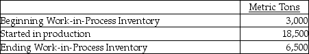 Organic Sugar Company at Ohio has six processing departments for refining sugar: Affination, Carbonatation, Decolorization, Boiling, Recovery, and Packaging. Conversion costs are added evenly throughout each process and materials are added at the beginning of each process. Data from the month of August for the Recovery Department are as follows: In August, 15,000 metric tons were completed and sent to the Packaging Department. The ending Work-in-Process Inventory was 50% complete with respect to conversion costs. Prepare a production cost report for the Recovery Department to show the equivalent units for direct materials and conversion costs.